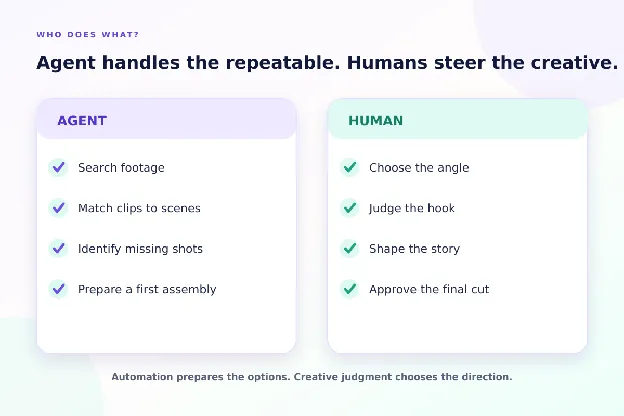 Two columns: the agent searches footage, matches clips and flags missing shots; the human picks the angle, hook, story and final cut