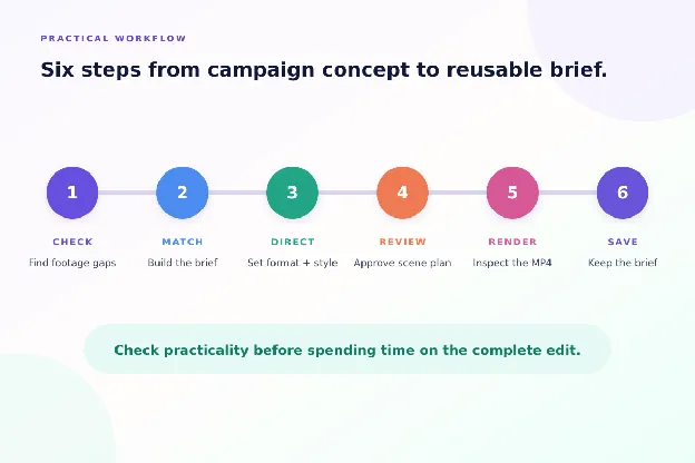 Six workflow steps: check footage gaps, match a brief, set direction, review the scene plan, render the MP4, save the brief