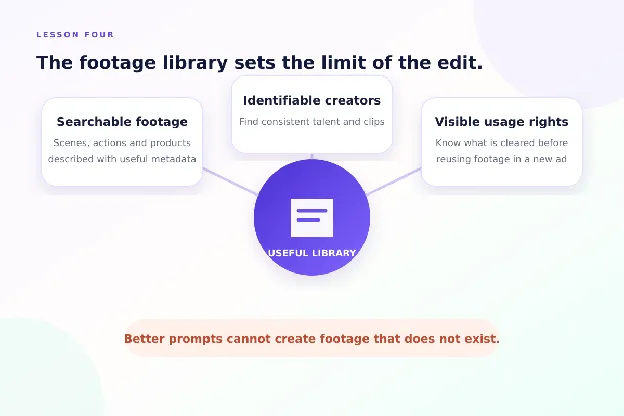 A useful footage library needs searchable footage, identifiable creators and visible usage rights; prompts can't create missing footage