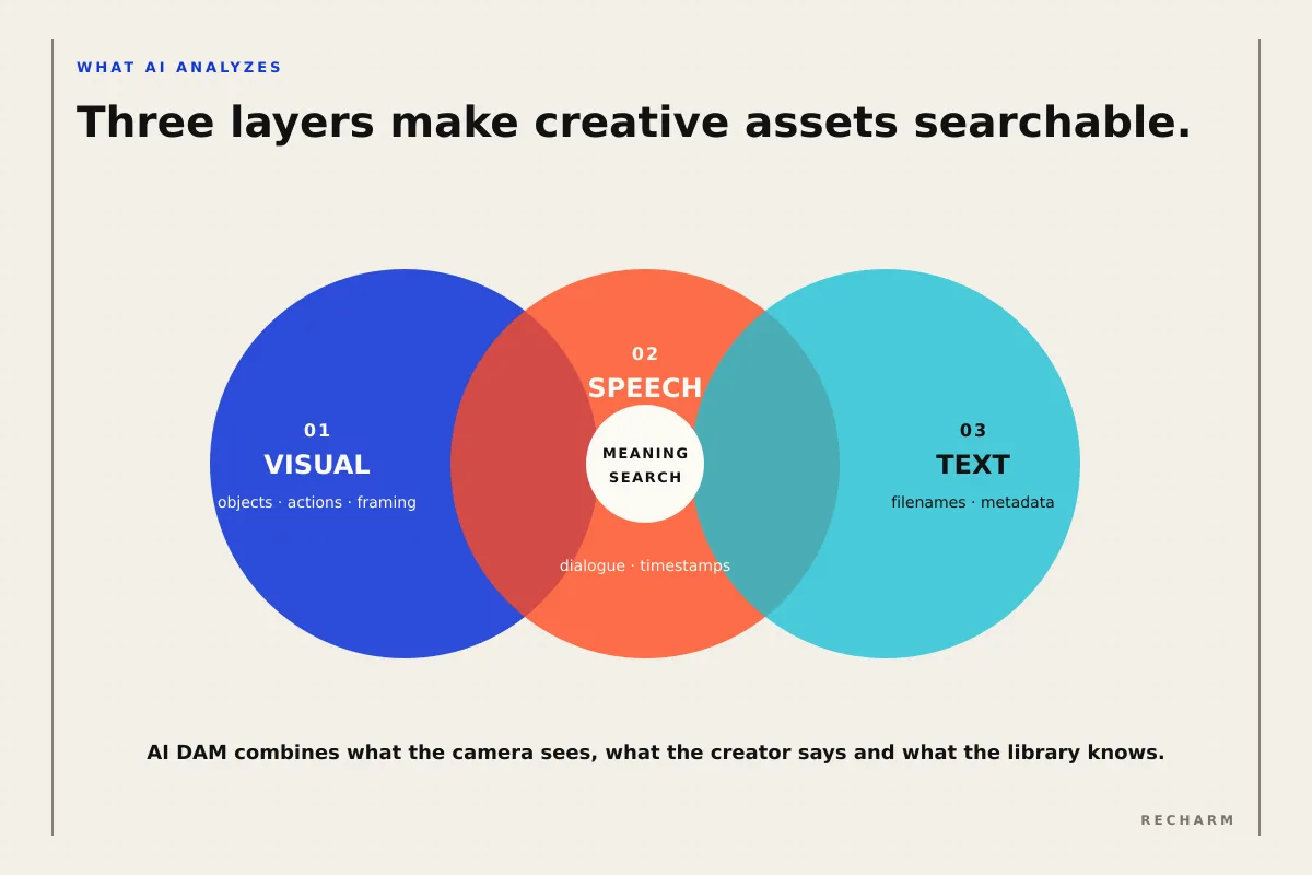 Three overlapping layers, visual, speech and text, combine into meaning search across creative assets