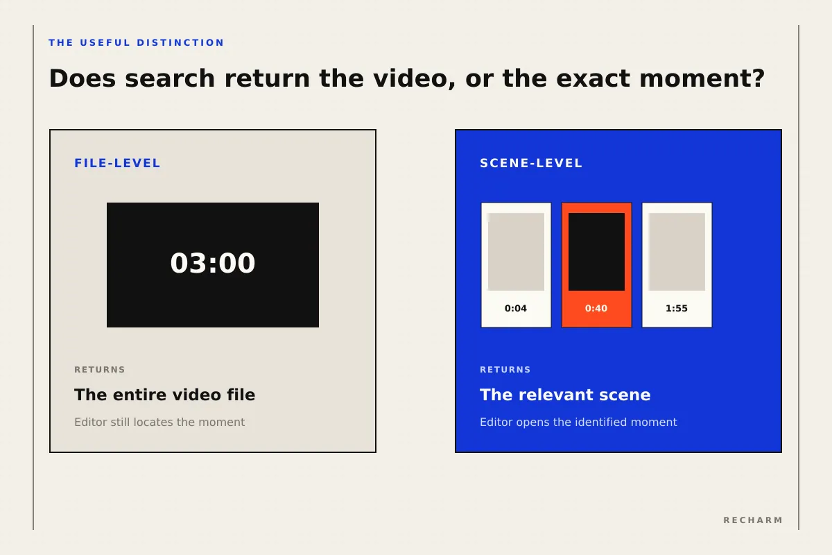 File-level search returns the entire video file, while scene-level search returns the relevant moment at 0