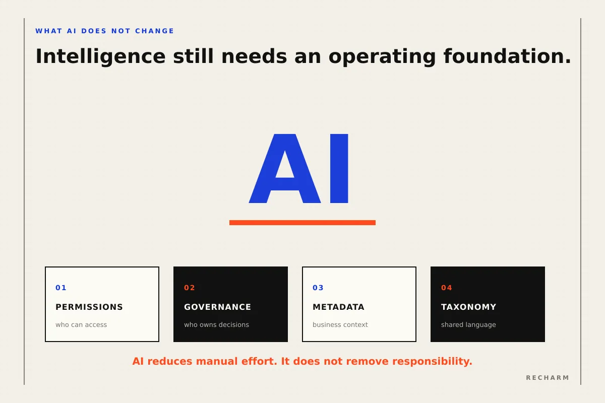 AI sits on four foundations: permissions, governance, metadata and taxonomy, because it does not remove responsibility