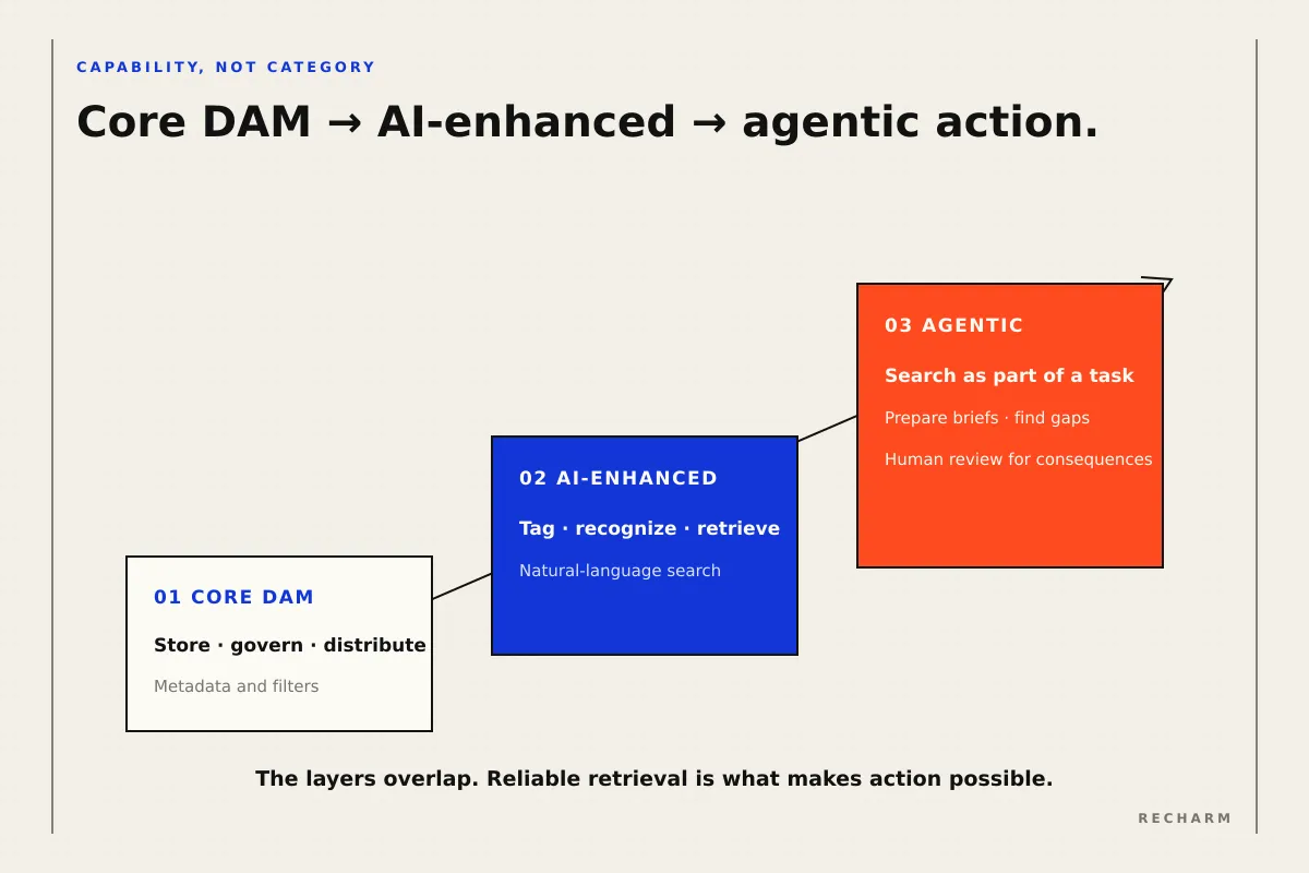 Three rising steps from core DAM to AI-enhanced to agentic action, with reliable retrieval making action possible