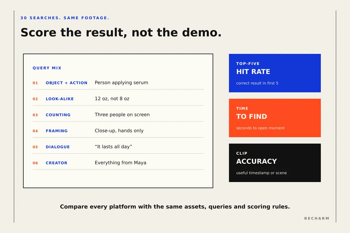 AI DAM scorecard: six query types scored on top-five hit rate, time to find and clip accuracy