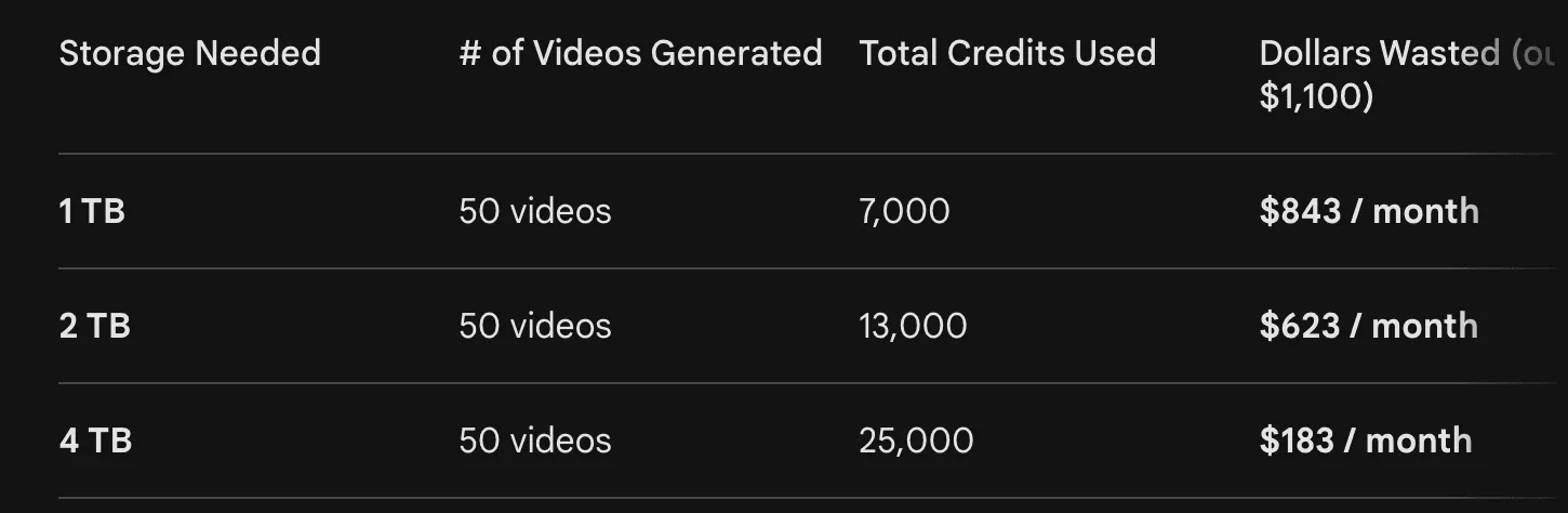 Table: AI enrichment plus 50 generated videos, 1 TB to 4 TB uses 7,000 to 25,000 credits, wasting $843 to $183