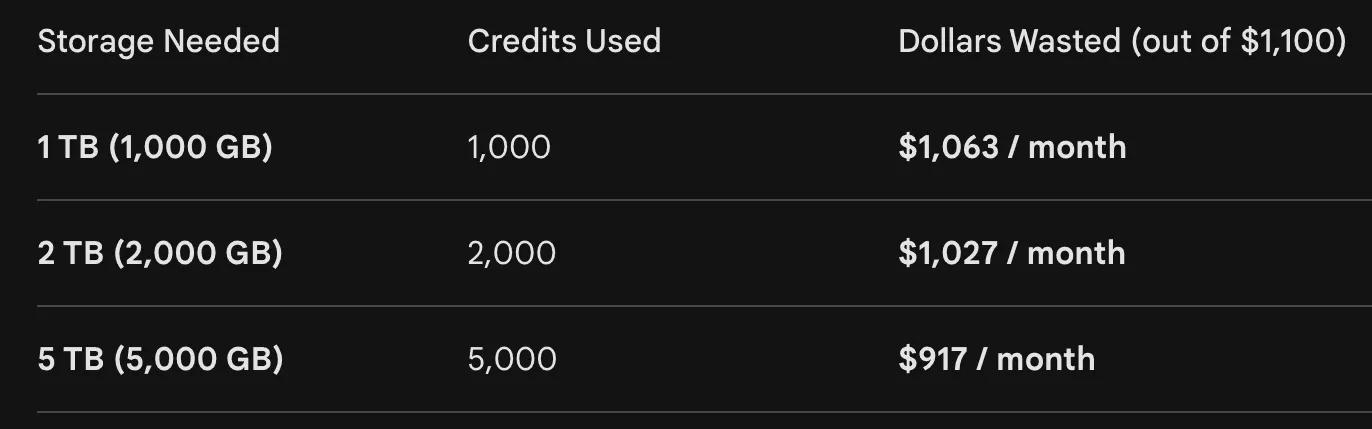 Table: storage only, 1 to 5 TB uses 1,000 to 5,000 credits, wasting $1,063 to $917 of $1,100 a month