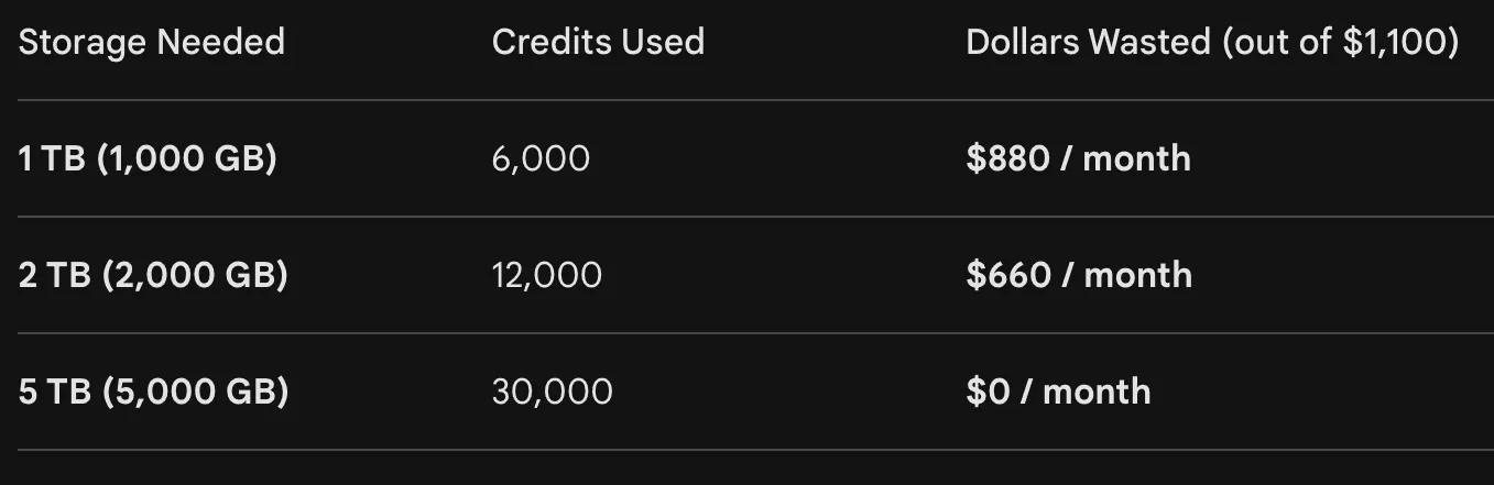 Table: with AI enrichment, 1 TB uses 6,000 credits ($880 wasted) and 5 TB uses 30,000 credits ($0 wasted)