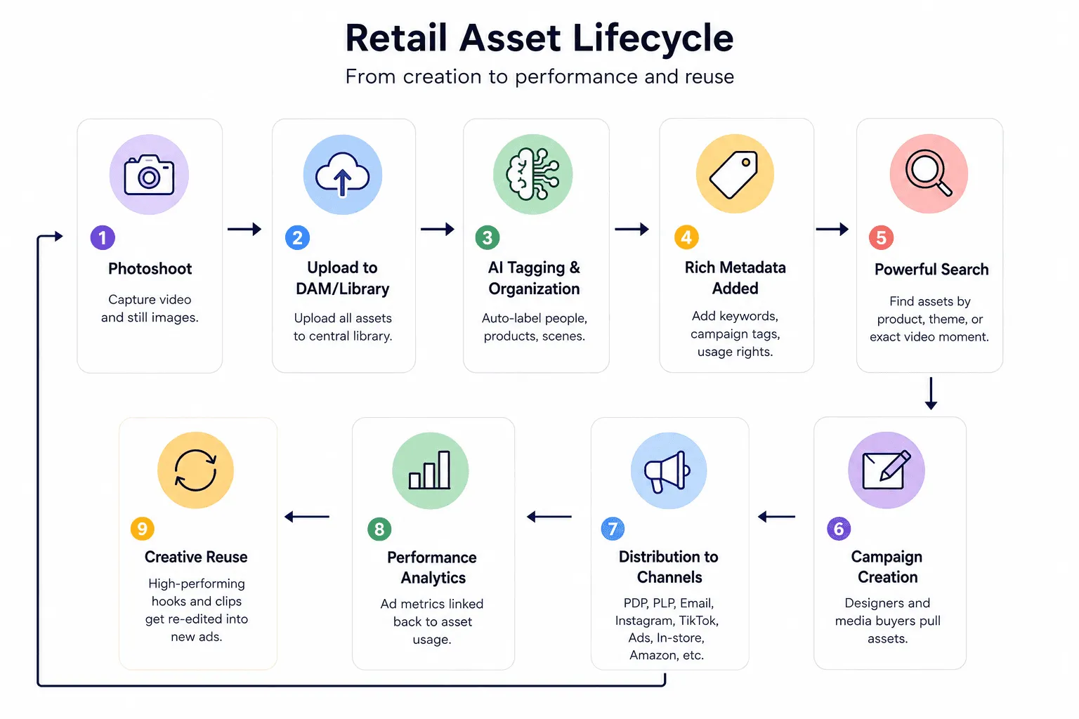 Retail asset lifecycle in nine steps, from photoshoot and AI tagging to distribution, analytics and creative reuse