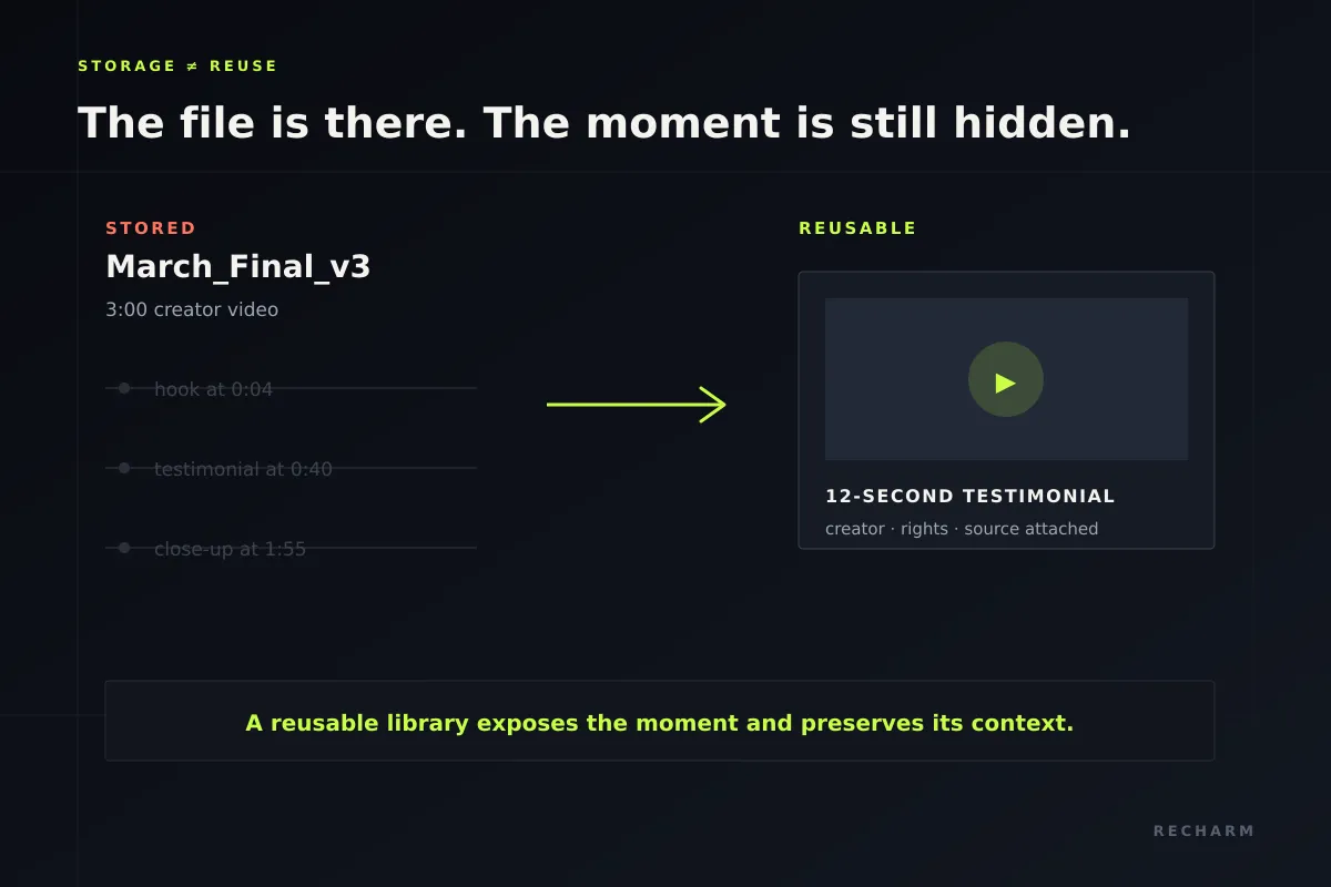 Stored vs reusable: moments hidden inside March_Final_v3 become a 12-second testimonial with creator, rights and source attached