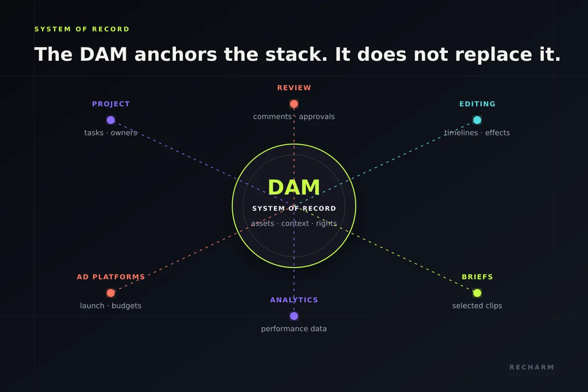 The DAM as system of record at the center, connected to project, review, editing, briefs, analytics and ad platform tools