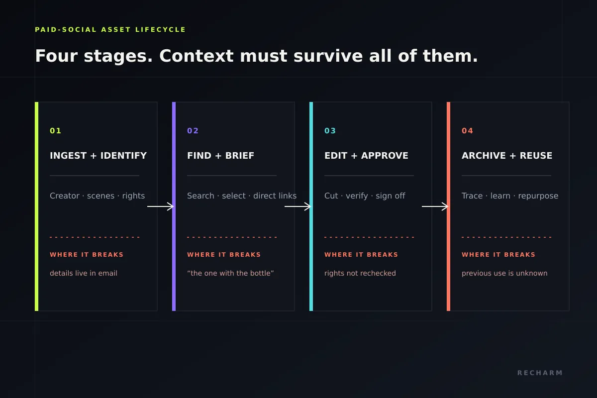 Four lifecycle stages, ingest, find, edit and archive, each showing where context breaks down