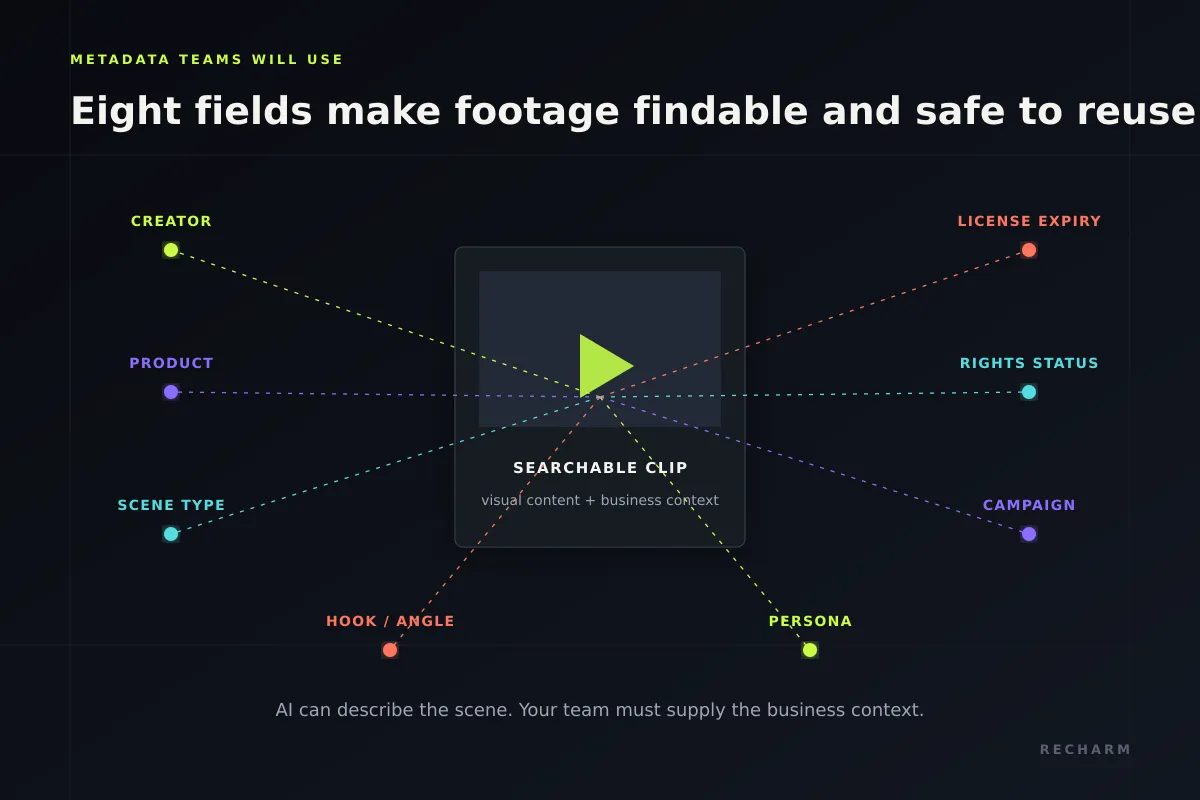 Eight metadata fields connected to one searchable clip: AI describes the scene, your team supplies business context