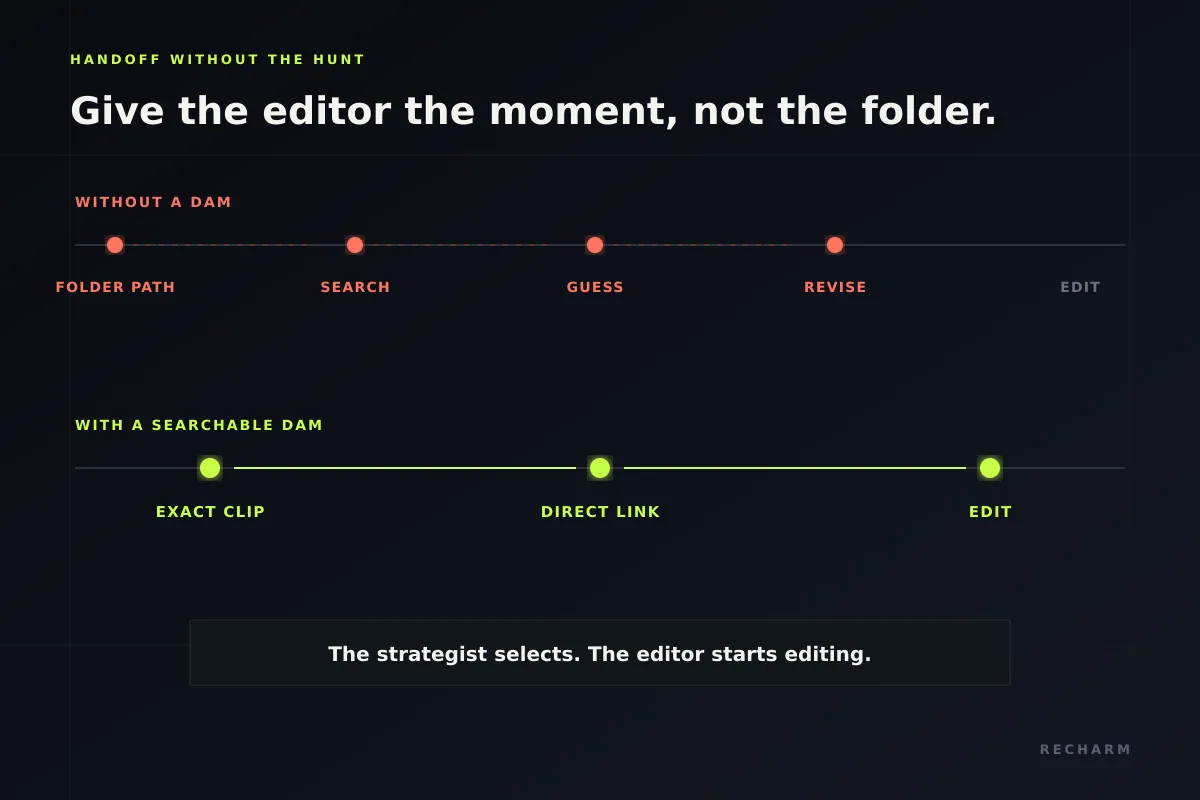 Handoff without a DAM runs through search, guess and revise; with a searchable DAM it goes from exact clip to direct link to edit