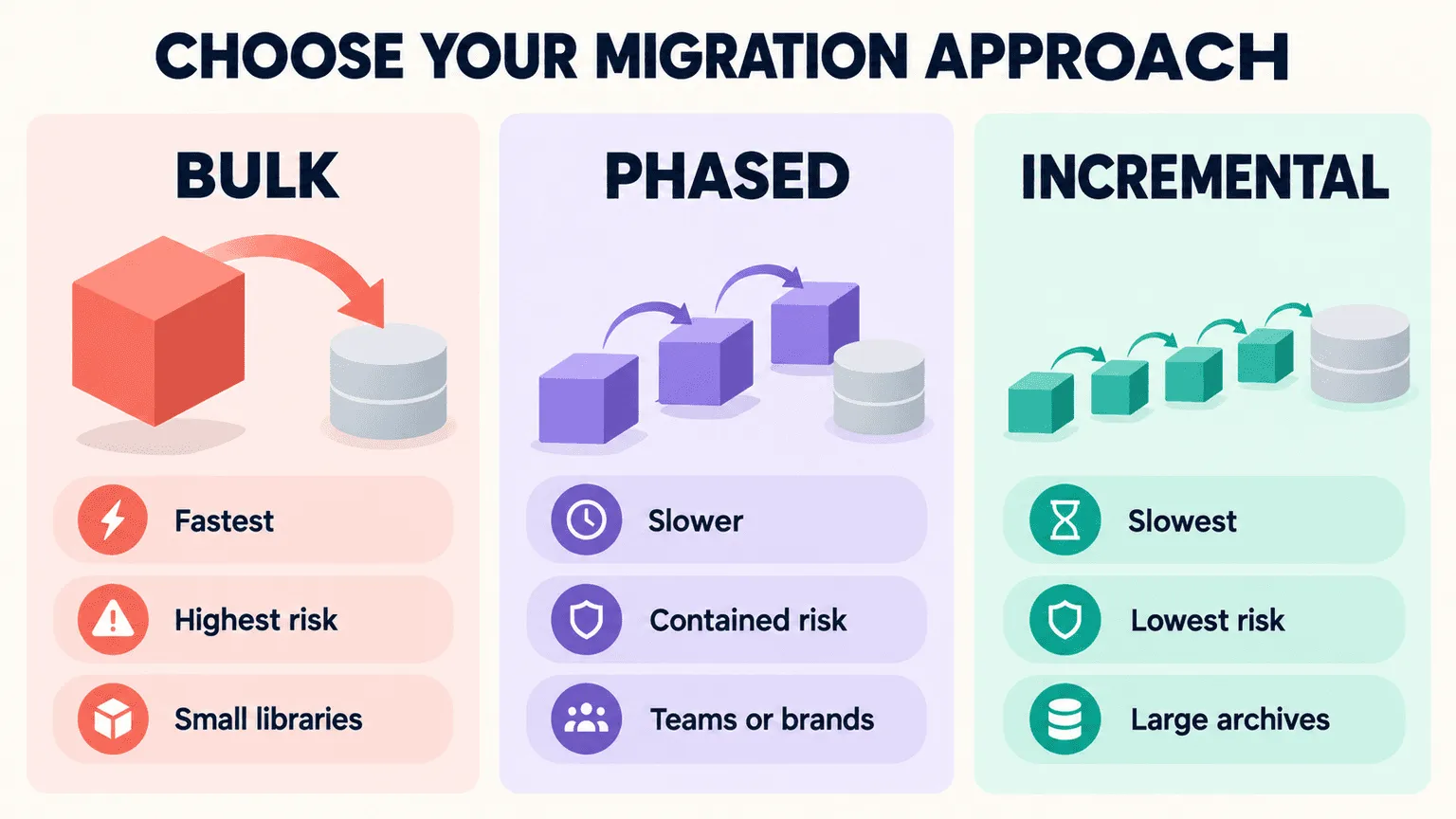 Bulk, phased and incremental migration compared on speed, risk and fit, from small libraries to large archives