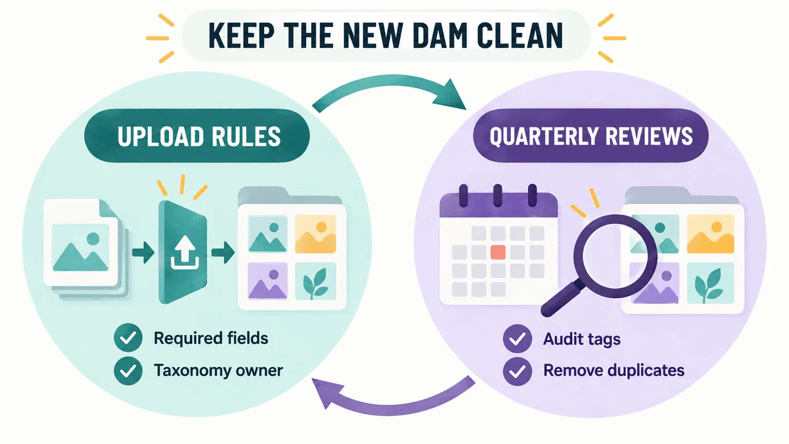 Keep the new DAM clean: upload rules with required fields and an owner, plus quarterly tag audits and duplicate cleanup