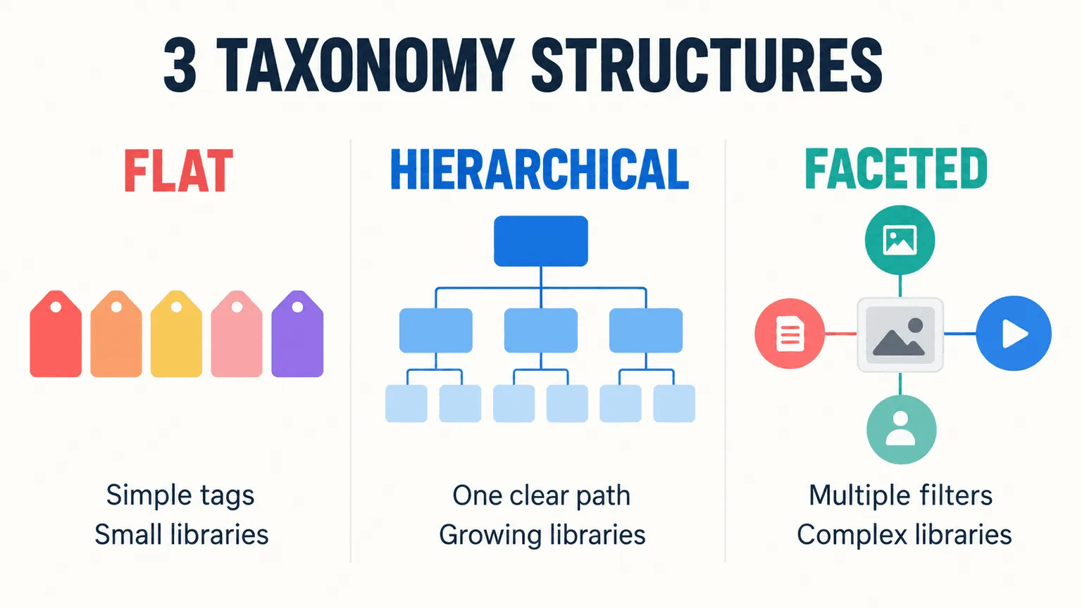 Flat, hierarchical and faceted taxonomy structures compared, with the library size each suits