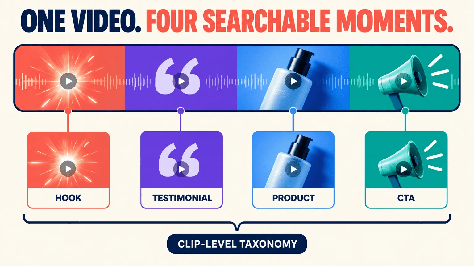 One video split into four searchable moments, hook, testimonial, product and CTA, labelled clip-level taxonomy