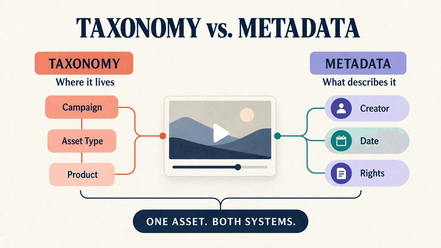 Taxonomy vs. metadata: taxonomy is where an asset lives, metadata (creator, date, rights) describes it