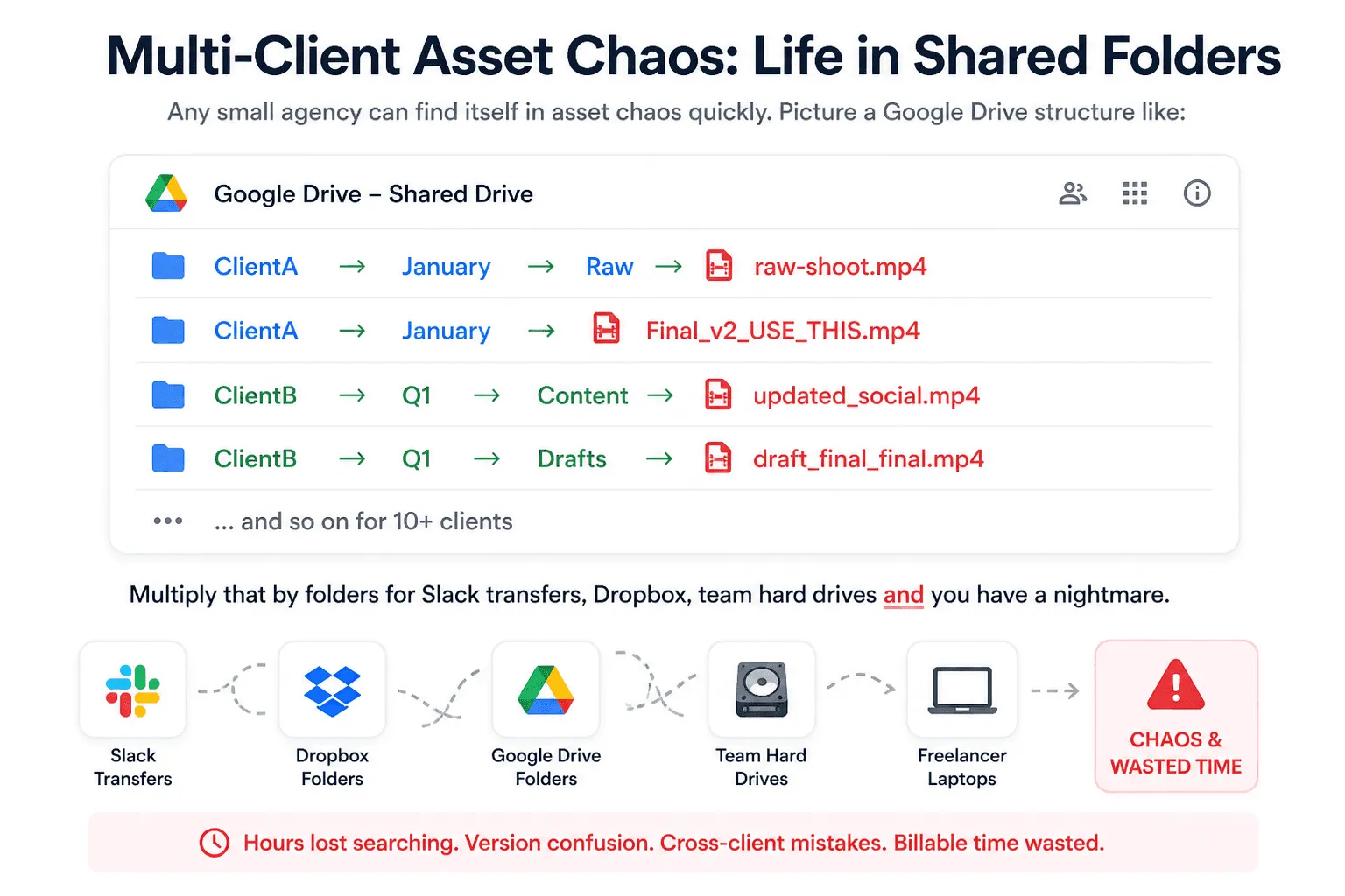 Messy shared Google Drive folders and mislabeled videos plus Slack, Dropbox and laptops, leading to agency asset chaos