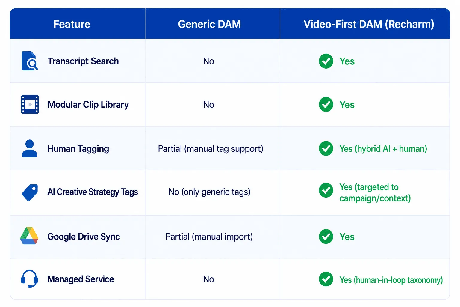 Table comparing generic DAM with Recharm on transcript search, clip library, tagging, Drive sync and managed service