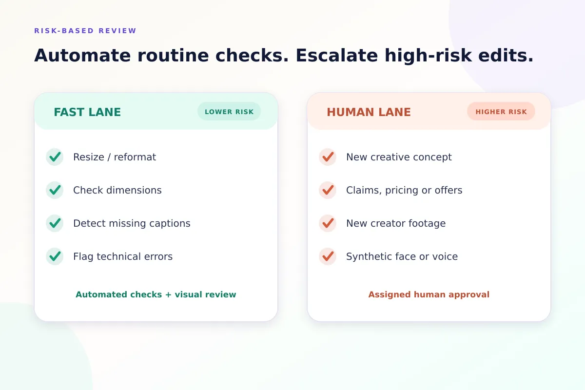 Fast lane for automated routine checks versus human lane for high-risk edits like claims, new creators and synthetic voices