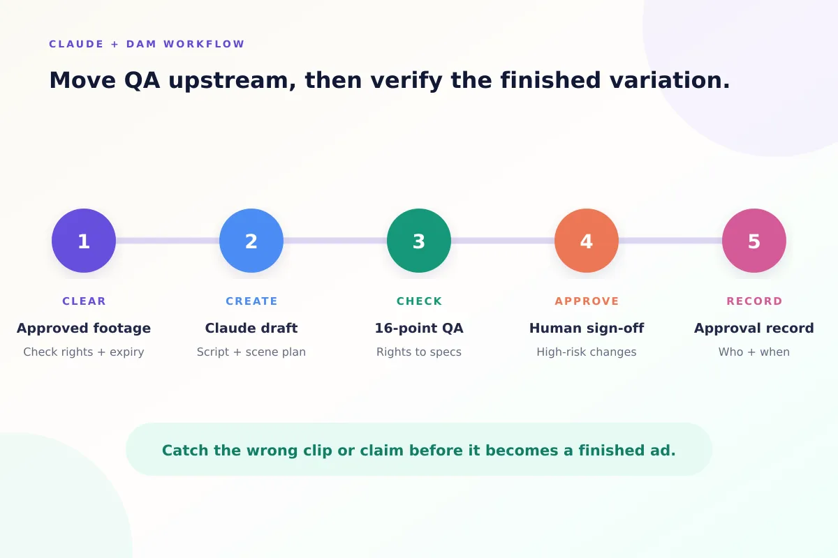 Five-step Claude and DAM QA workflow: clear approved footage, create a Claude draft, run 16-point QA, get human sign-off, record the approval