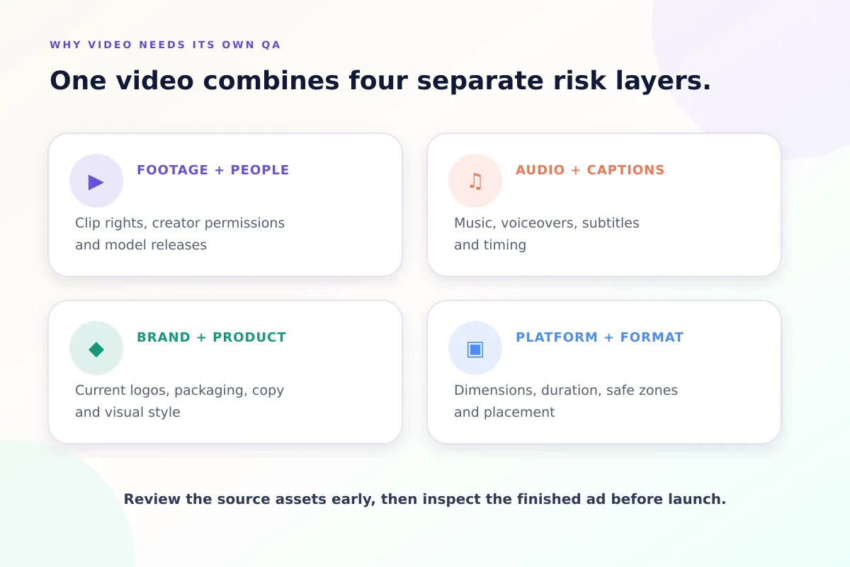 Four risk layers in one video ad: footage and people, audio and captions, brand and product, platform and format