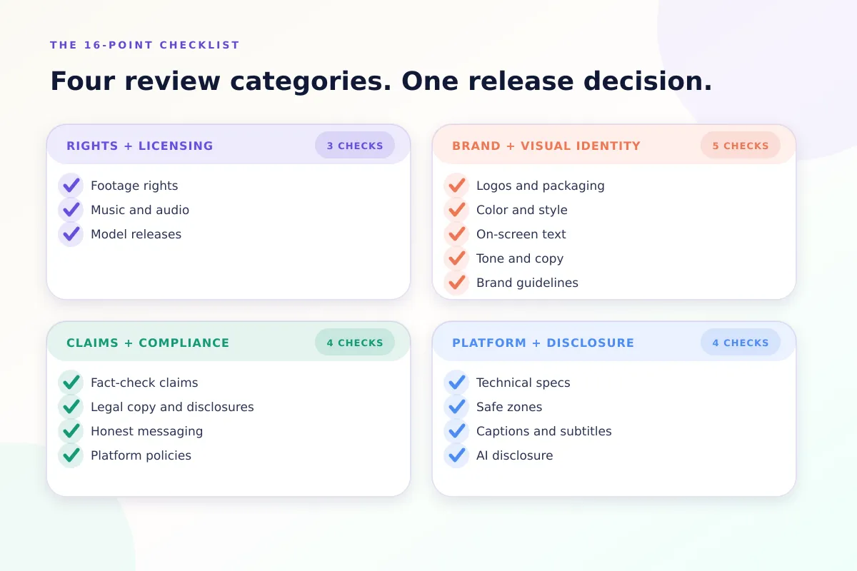 The 16-point QA checklist grouped into rights and licensing, brand and visual identity, claims and compliance, and platform and disclosure
