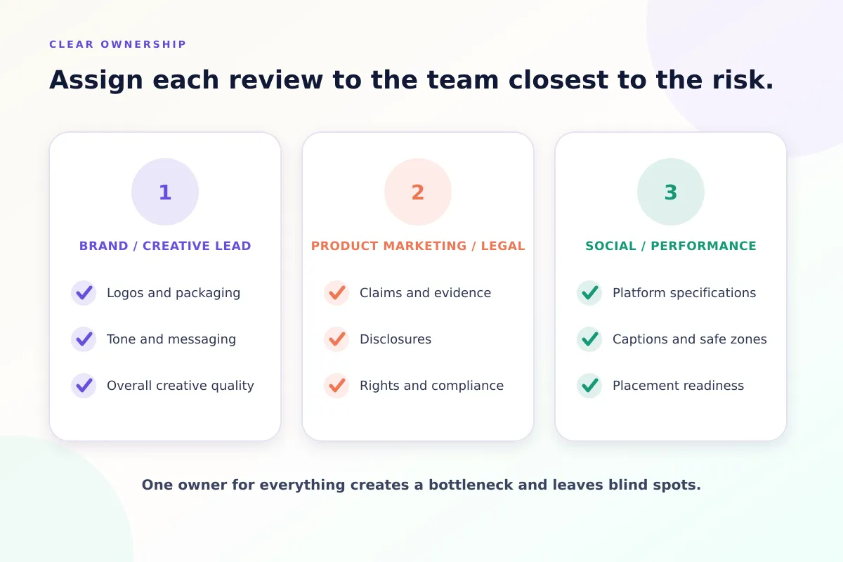 Who reviews what: brand or creative lead, product marketing or legal, and social or performance teams each own different checks