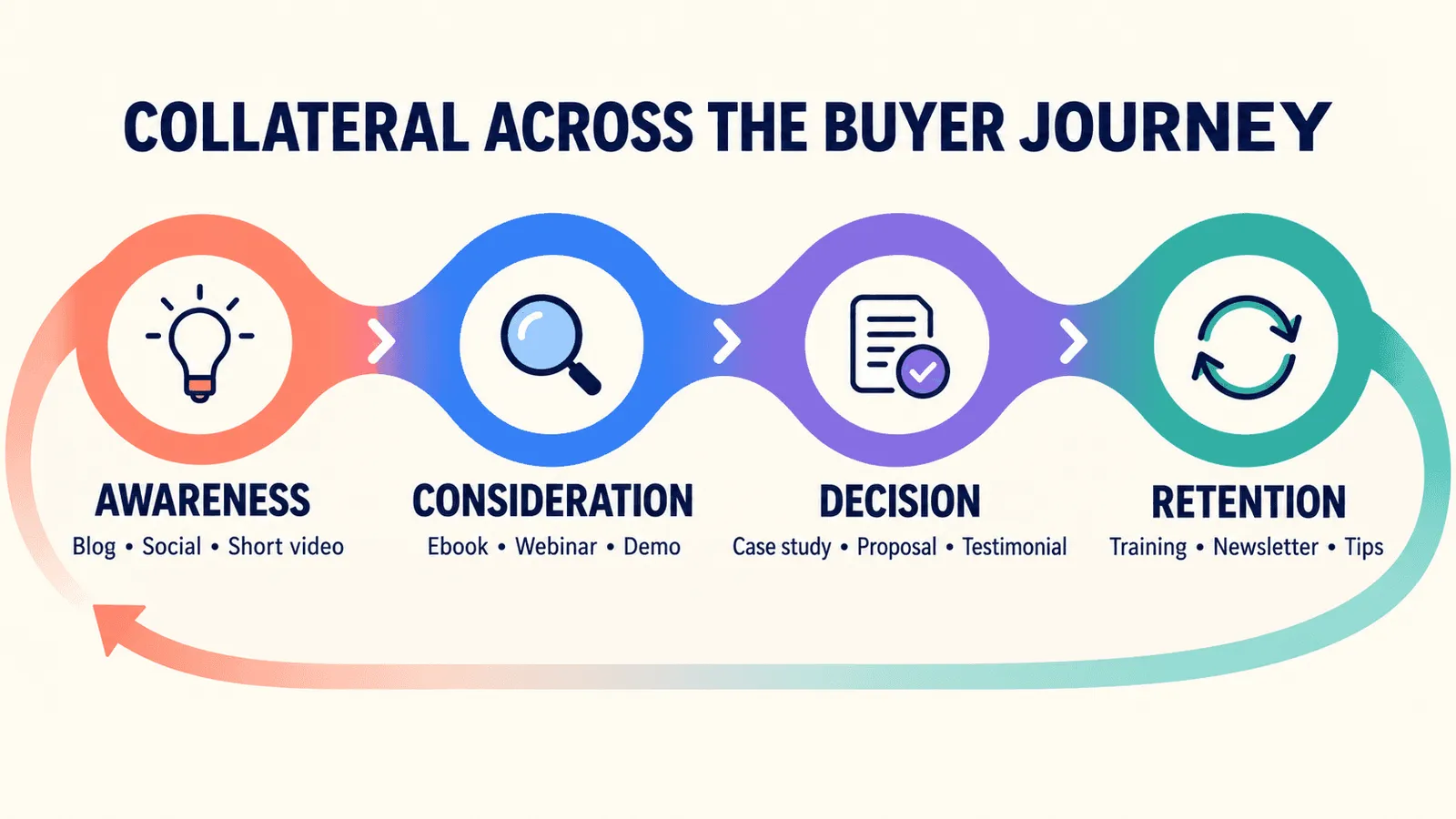 Collateral across the buyer journey: awareness, consideration, decision and retention, with example formats for each