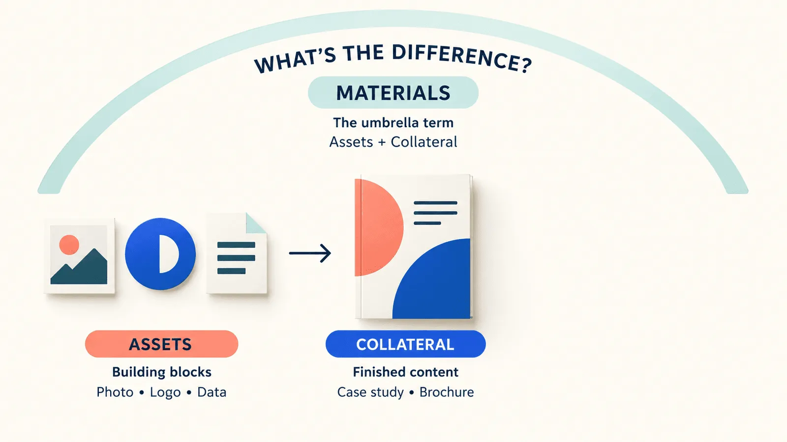 Diagram: assets are building blocks, collateral is finished content, and materials is the umbrella term for both