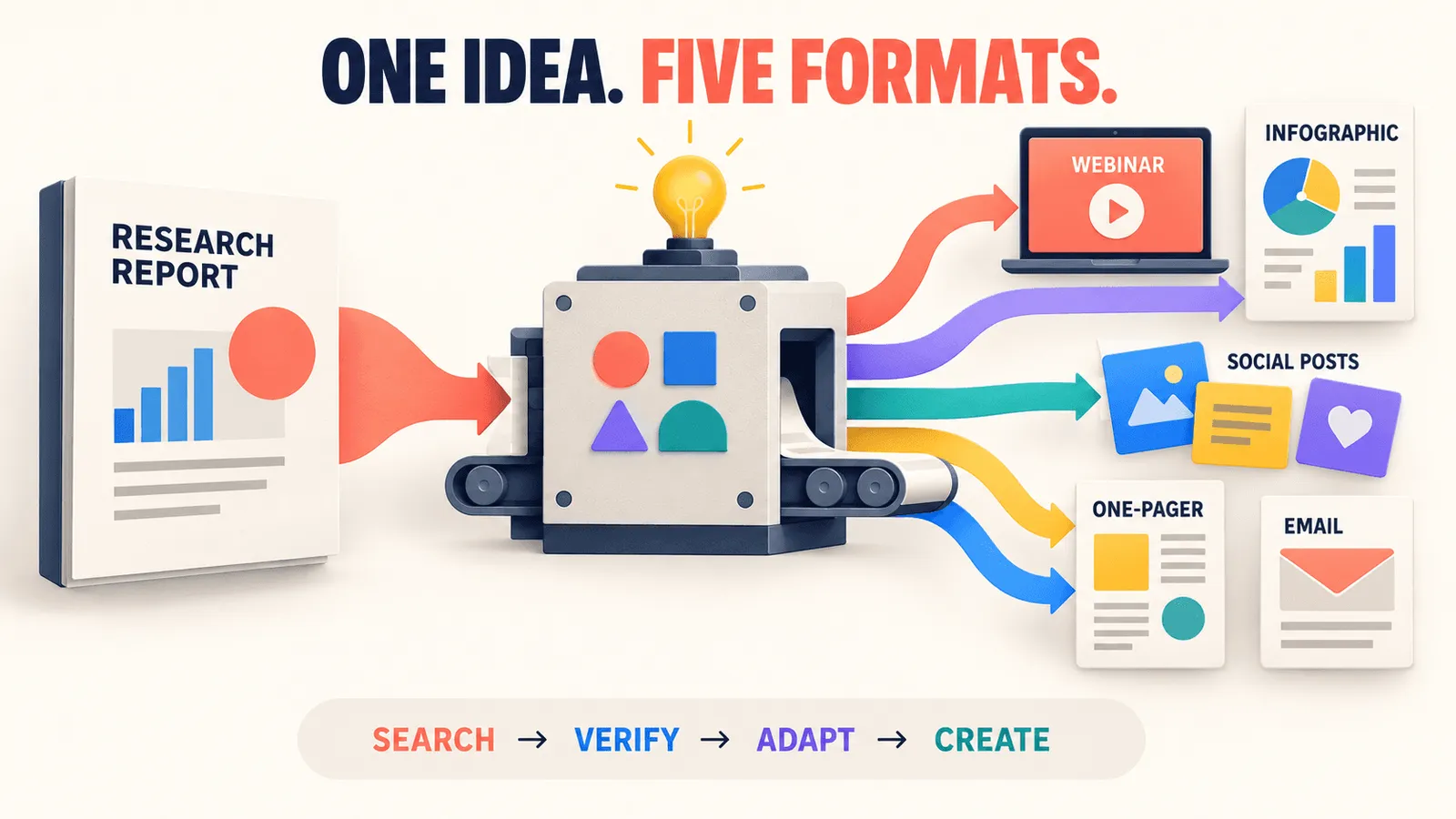 One research report repurposed into a webinar, infographic, social posts, one-pager and email