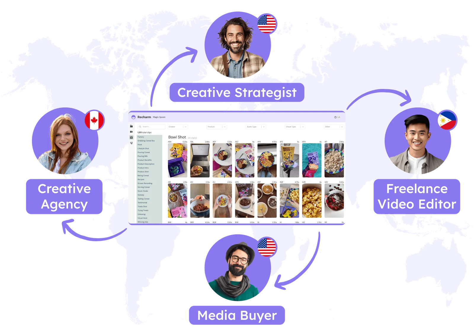 Recharm clip library at the center of a map, linking a creative strategist, agency, freelance video editor and media buyer