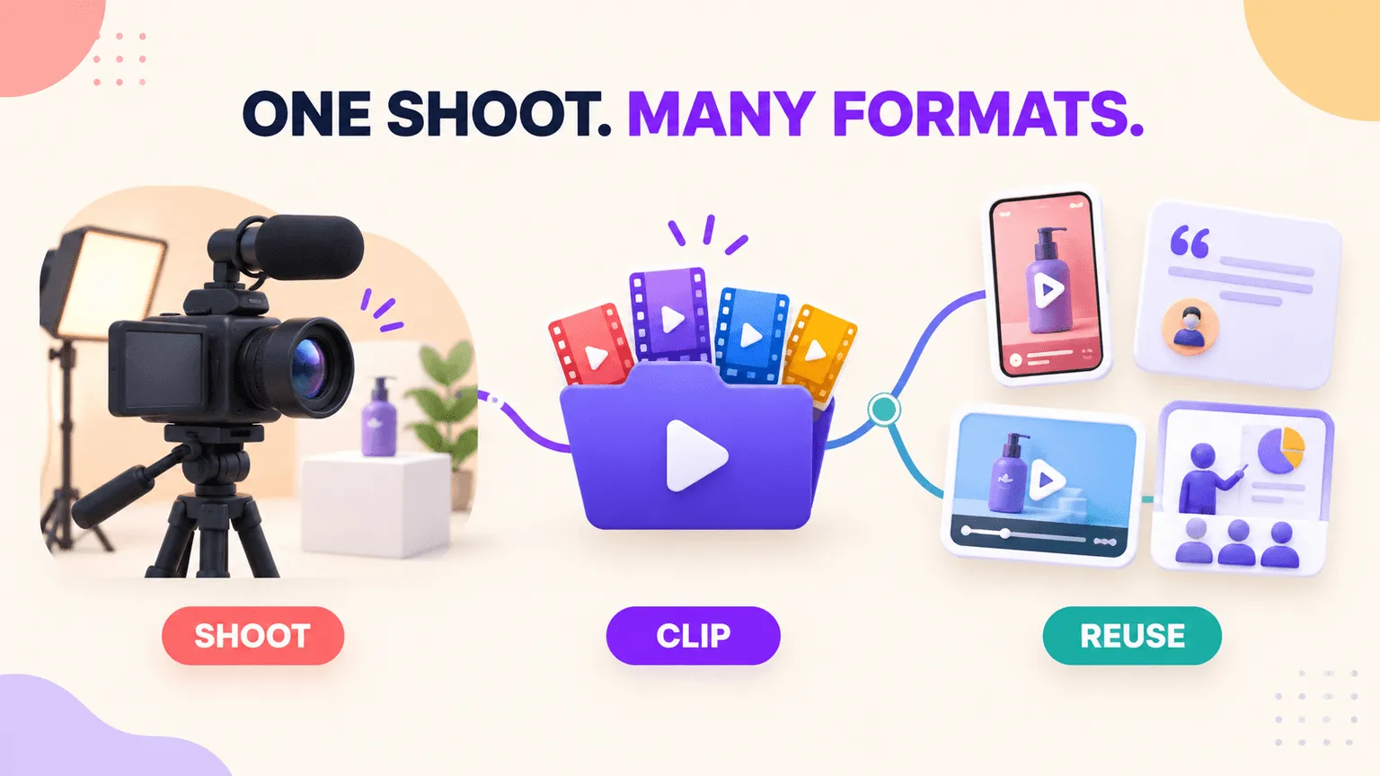 Graphic showing one shoot clipped and reused across formats such as social video, testimonial, demo and webinar