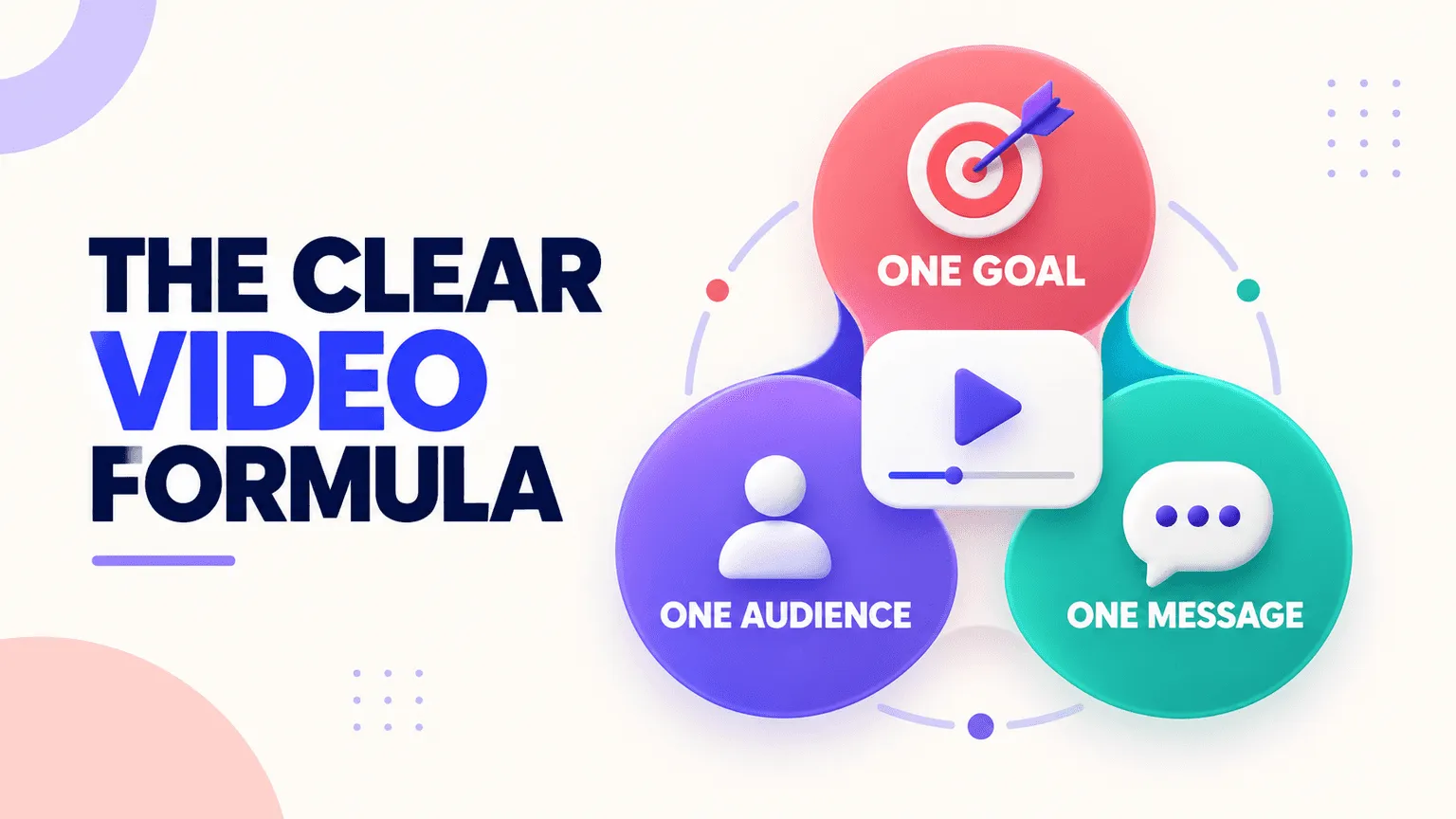 The clear video formula graphic: one goal, one audience, one message