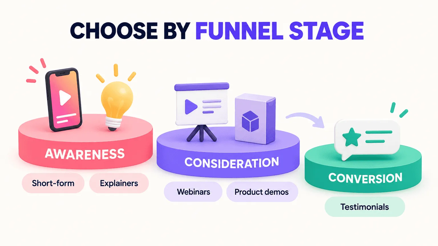 Video marketing formats by funnel stage: short-form and explainers, webinars and demos, testimonials