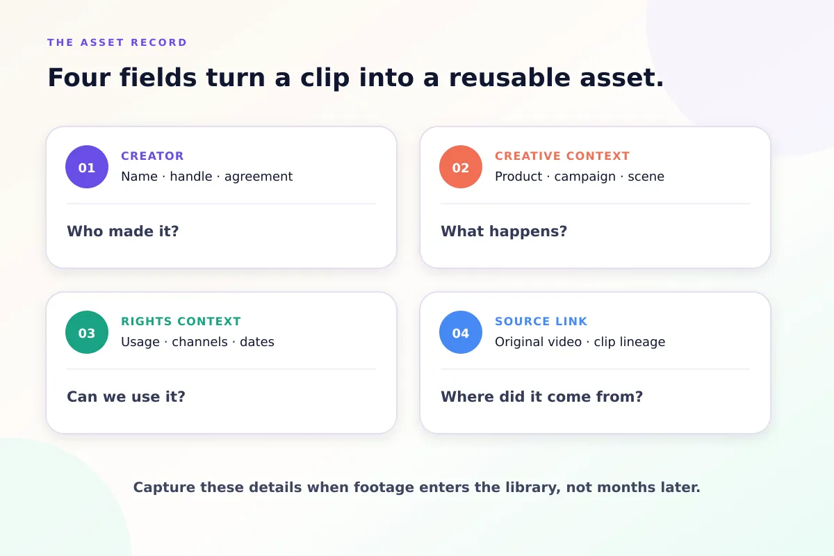 Four fields every UGC asset record needs: creator, creative context, rights context and source link