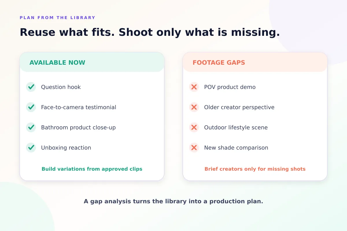 Footage gap analysis: reuse the hooks, testimonials and close-ups you have, and brief creators only for missing shots