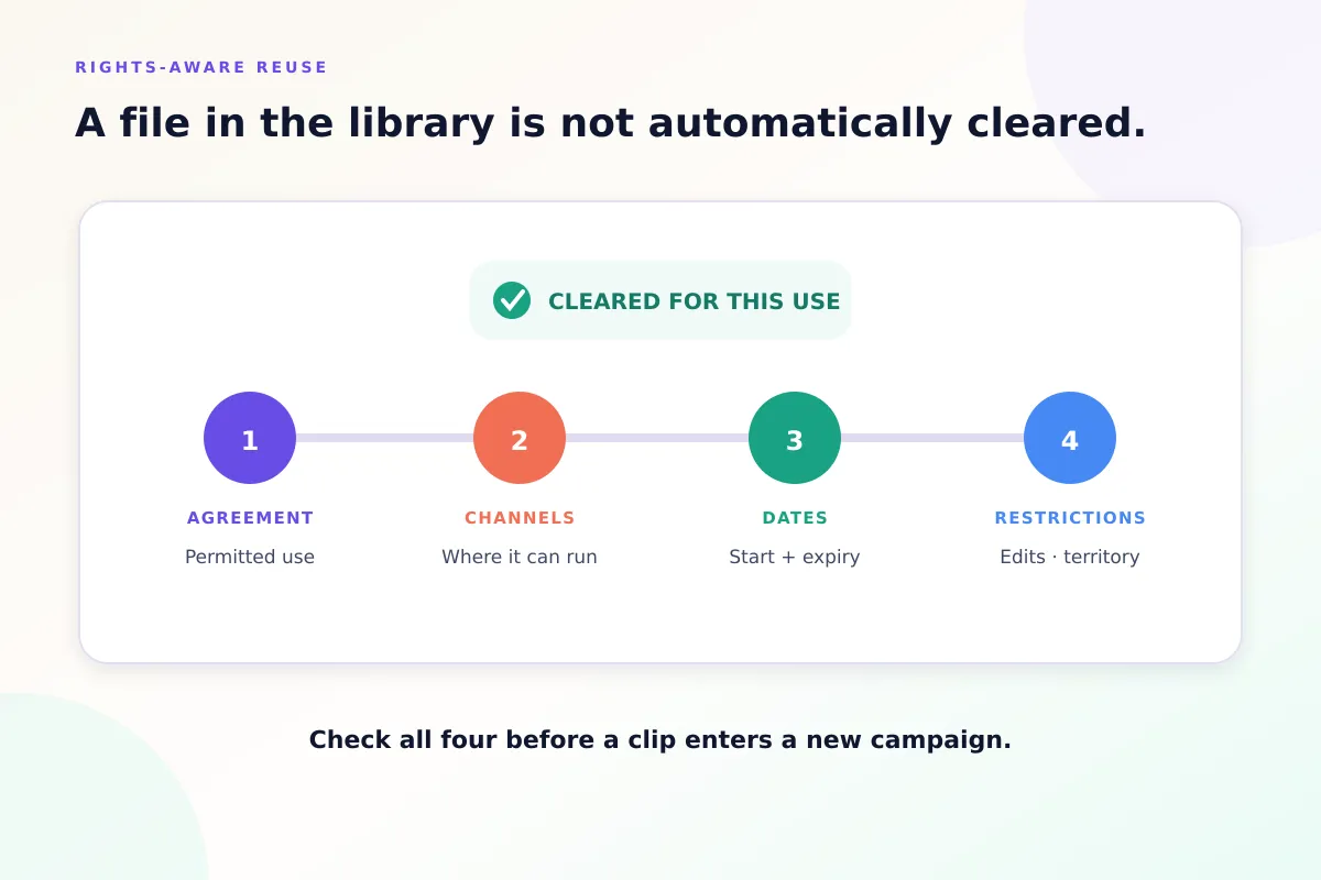 Four rights checks before a clip enters a new campaign: agreement, channels, dates and restrictions