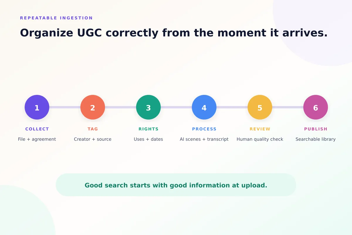 Six-step UGC ingestion workflow: collect, tag, rights, process, review and publish to a searchable library