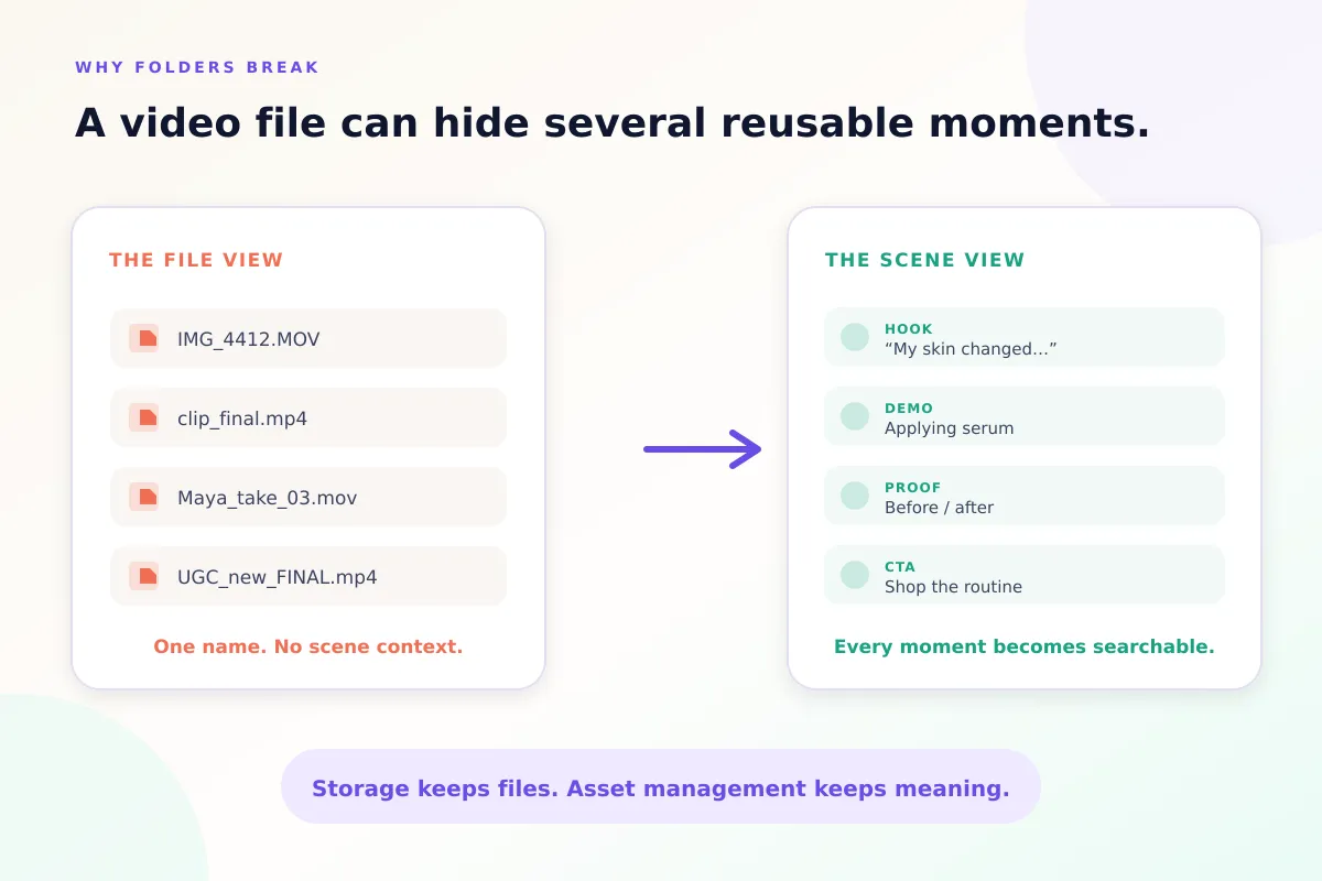 File view vs scene view: four vaguely named video files become a searchable hook, demo, proof and CTA